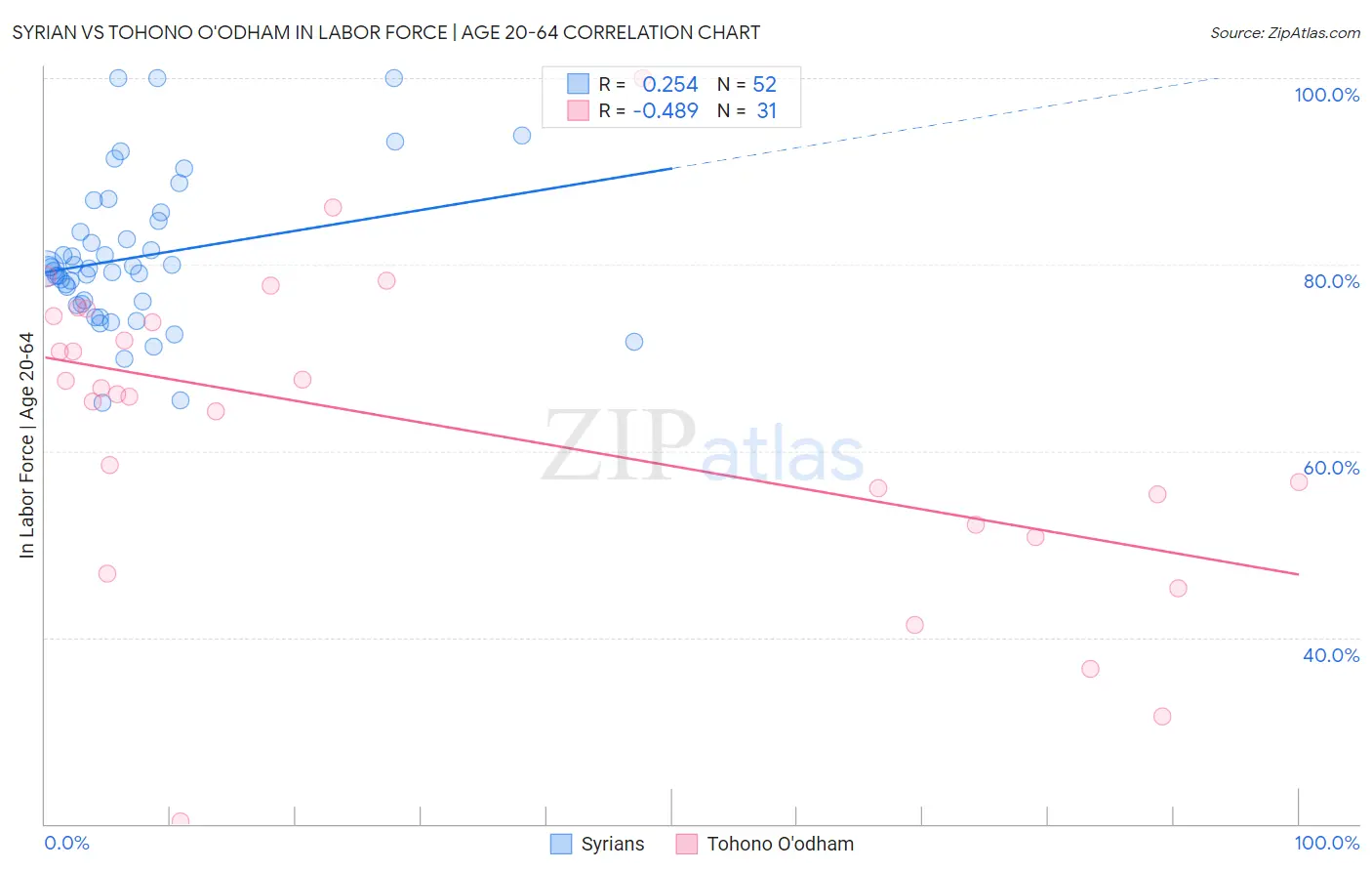 Syrian vs Tohono O'odham In Labor Force | Age 20-64