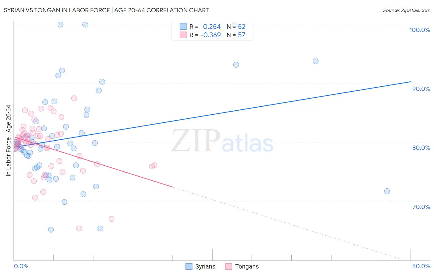 Syrian vs Tongan In Labor Force | Age 20-64