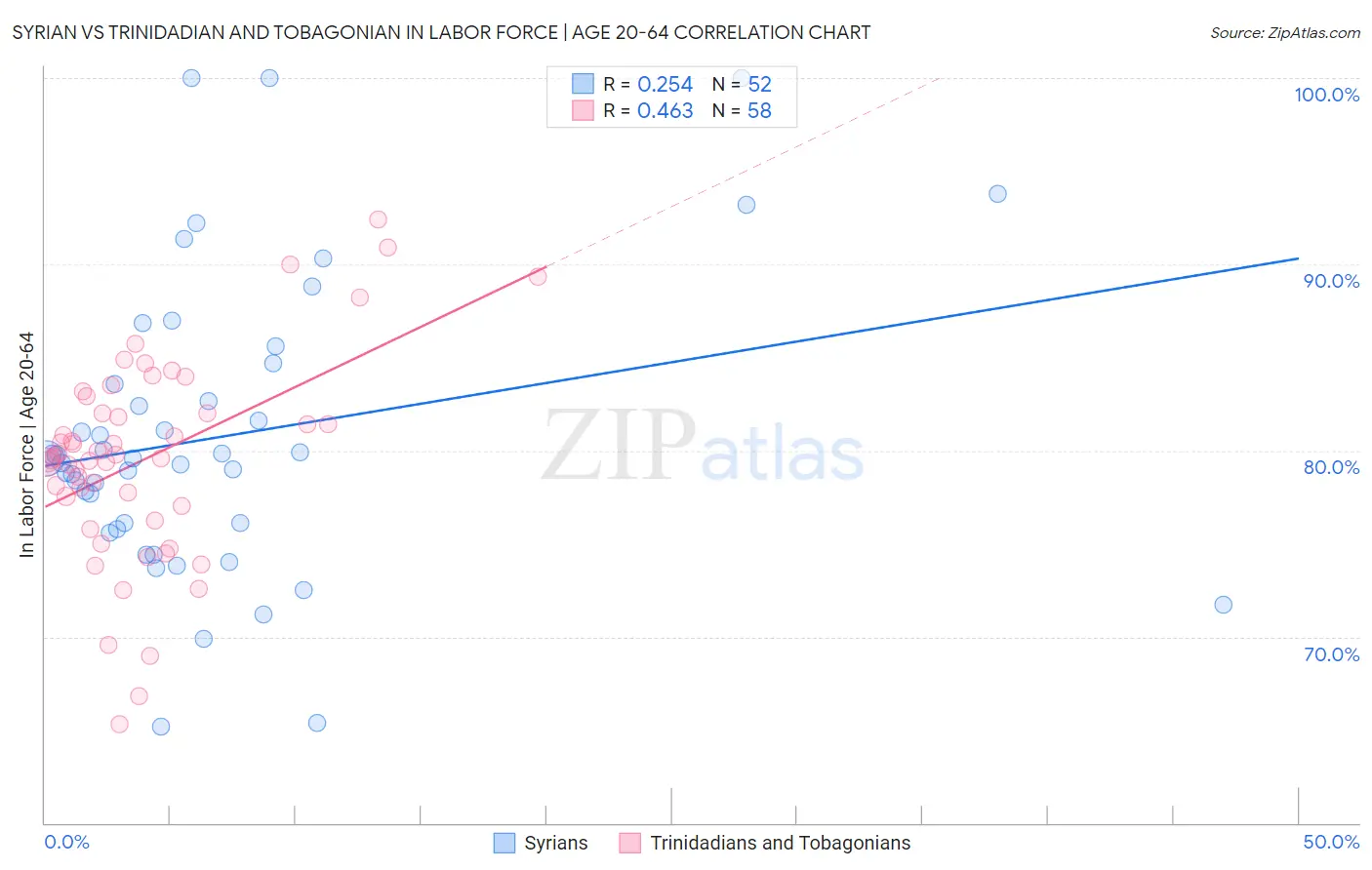 Syrian vs Trinidadian and Tobagonian In Labor Force | Age 20-64