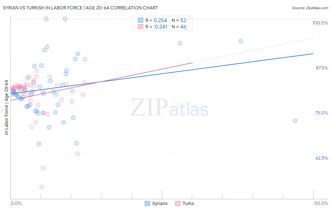 Syrian vs Turkish In Labor Force | Age 20-64