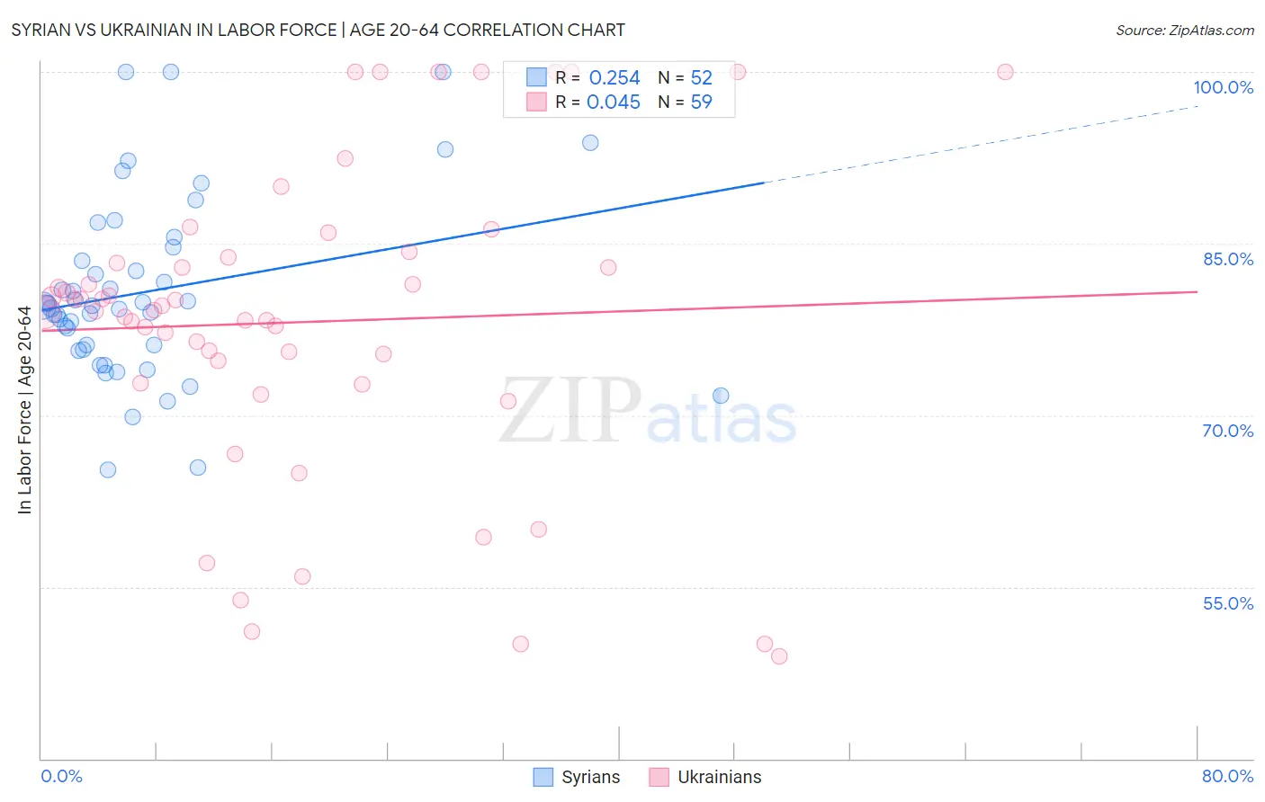 Syrian vs Ukrainian In Labor Force | Age 20-64