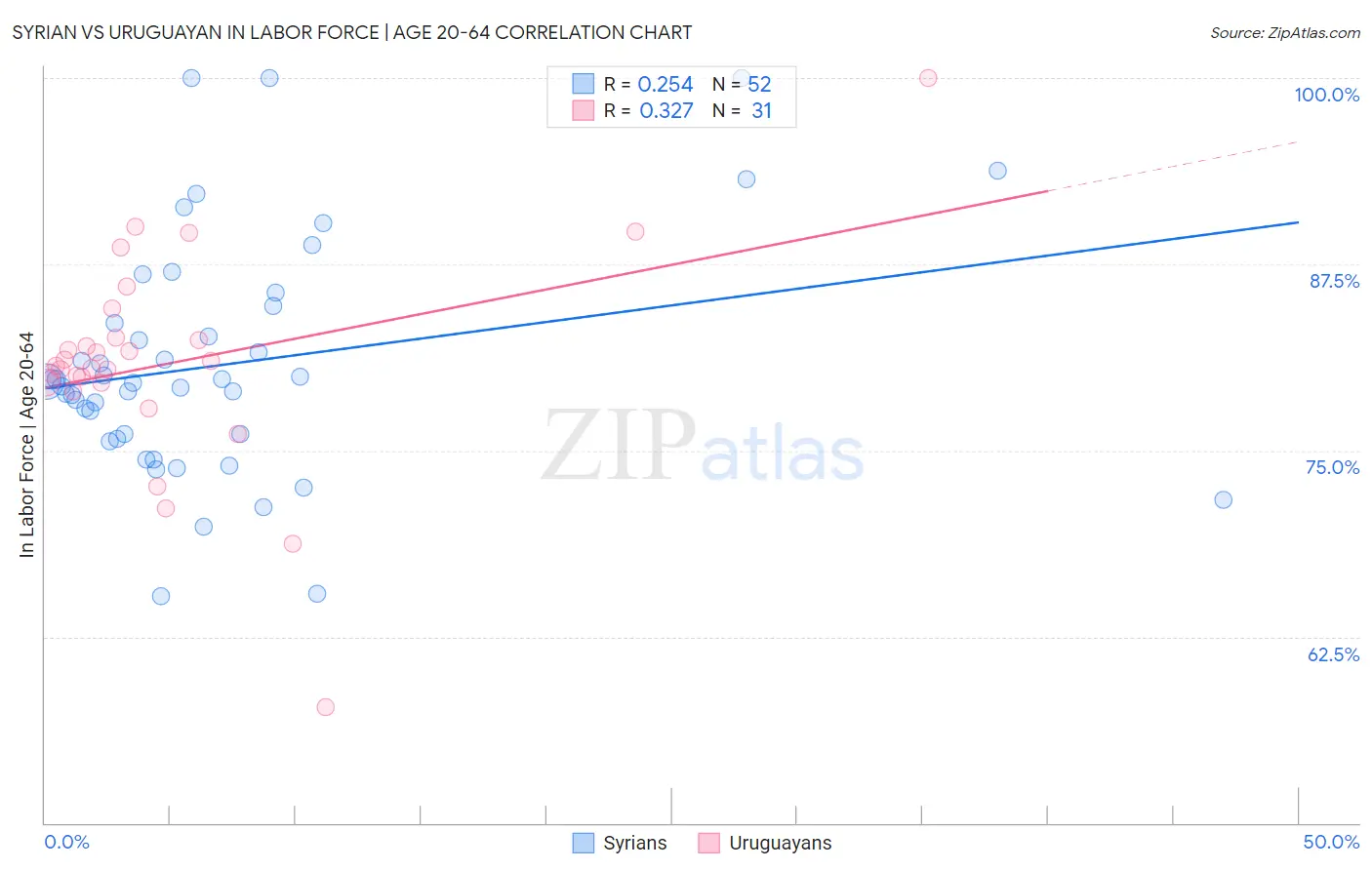 Syrian vs Uruguayan In Labor Force | Age 20-64