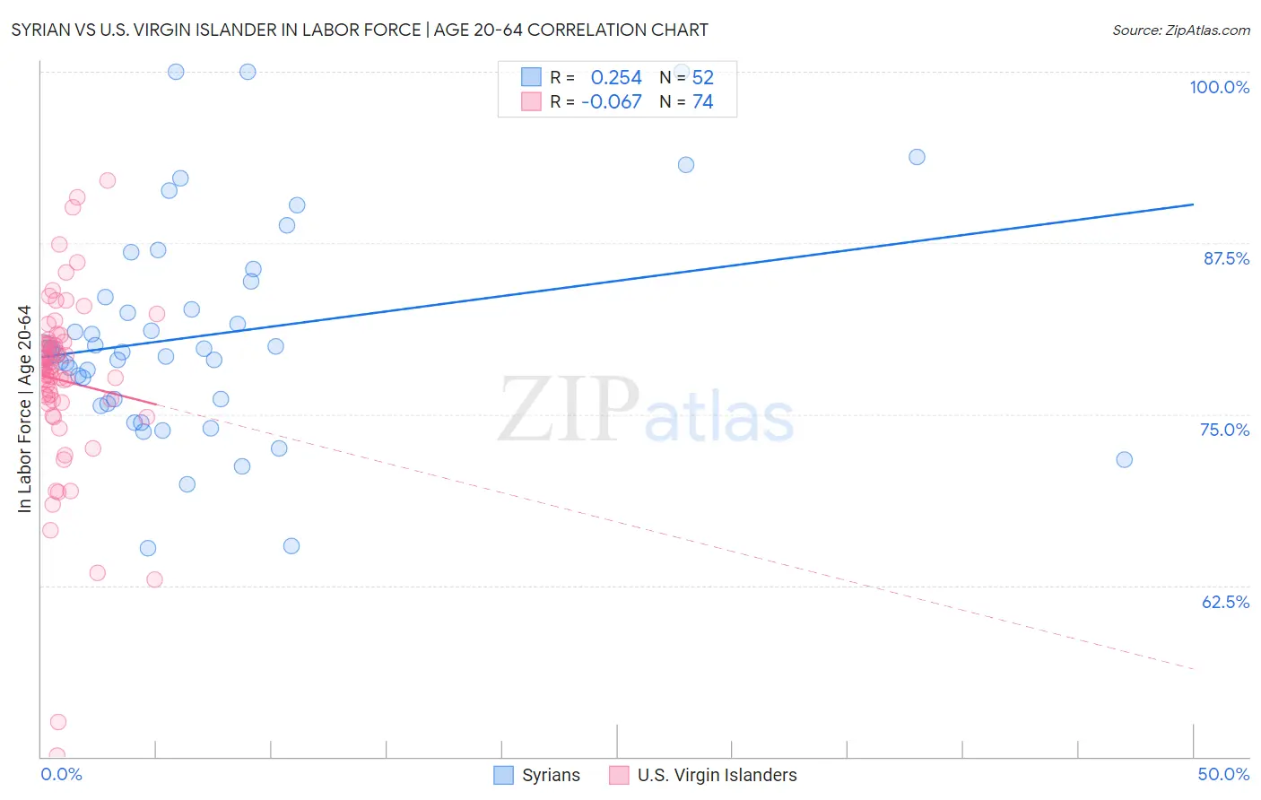 Syrian vs U.S. Virgin Islander In Labor Force | Age 20-64
