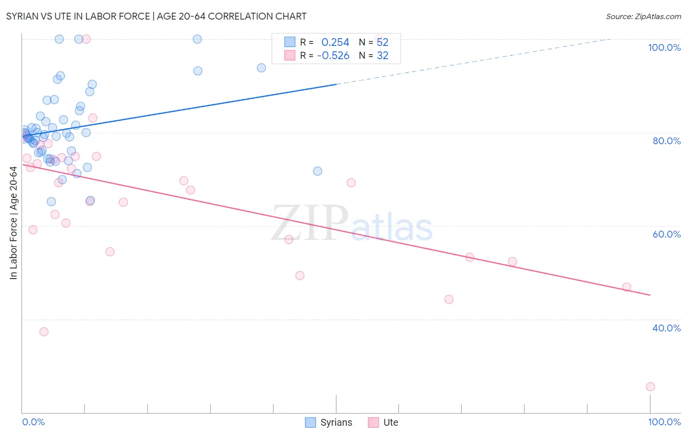 Syrian vs Ute In Labor Force | Age 20-64