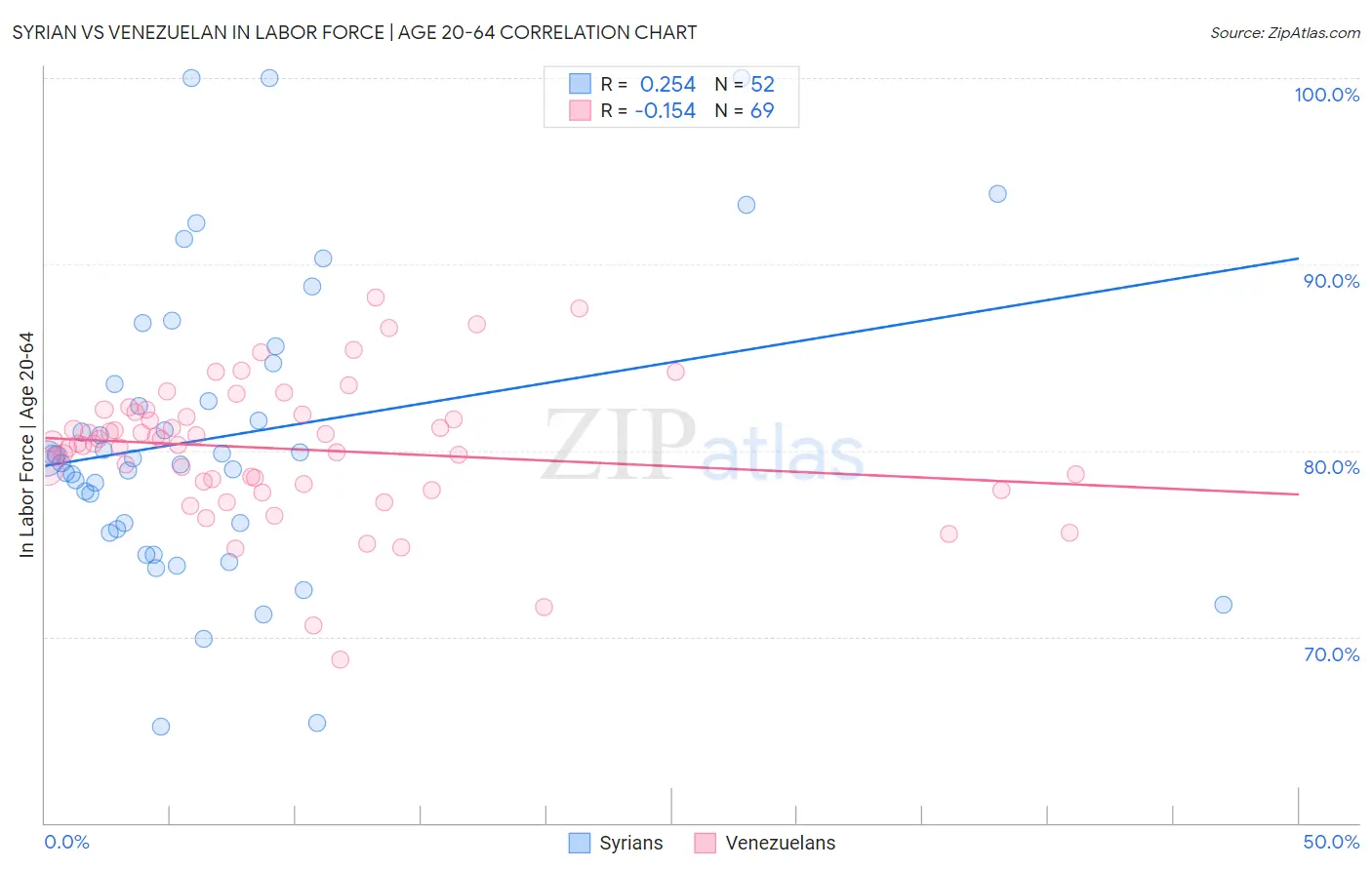 Syrian vs Venezuelan In Labor Force | Age 20-64