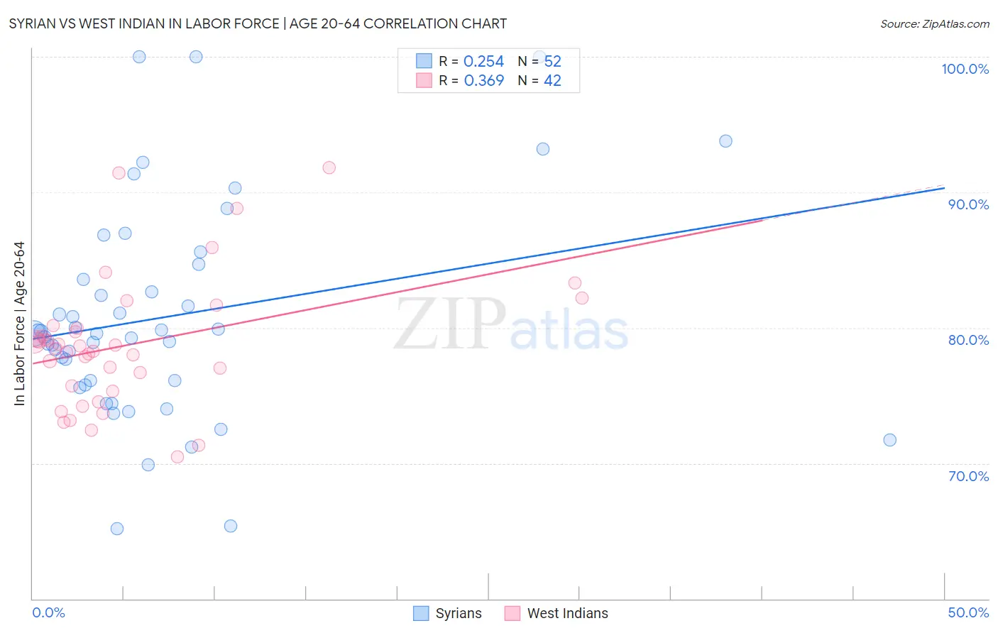 Syrian vs West Indian In Labor Force | Age 20-64