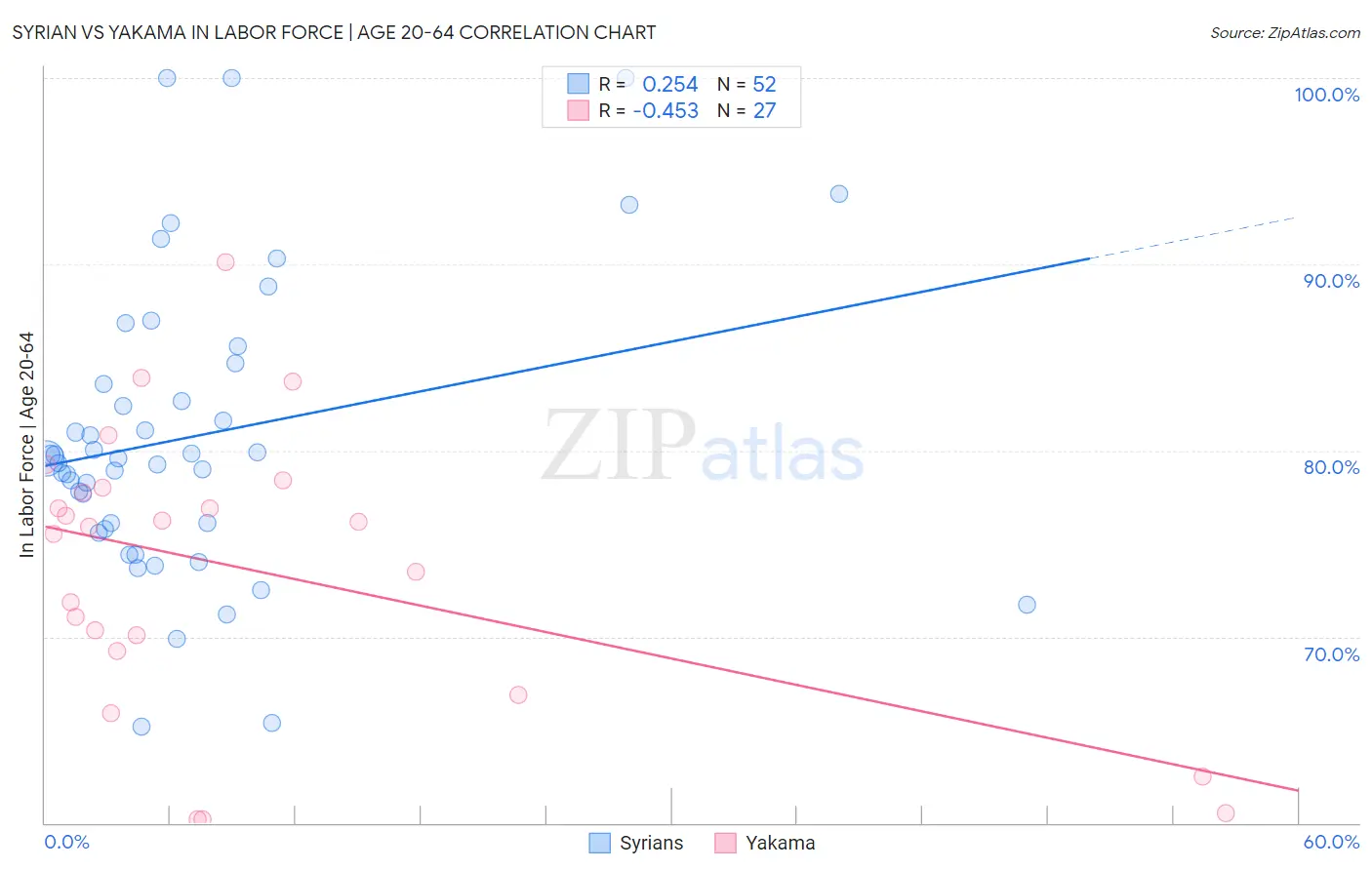 Syrian vs Yakama In Labor Force | Age 20-64