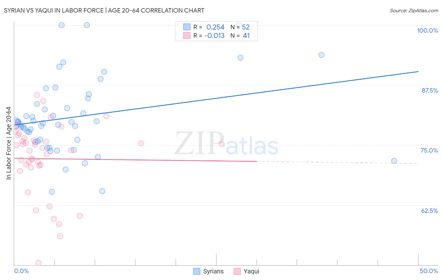 Syrian vs Yaqui In Labor Force | Age 20-64