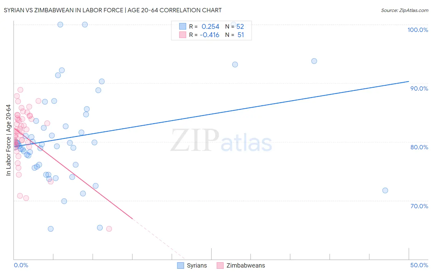Syrian vs Zimbabwean In Labor Force | Age 20-64
