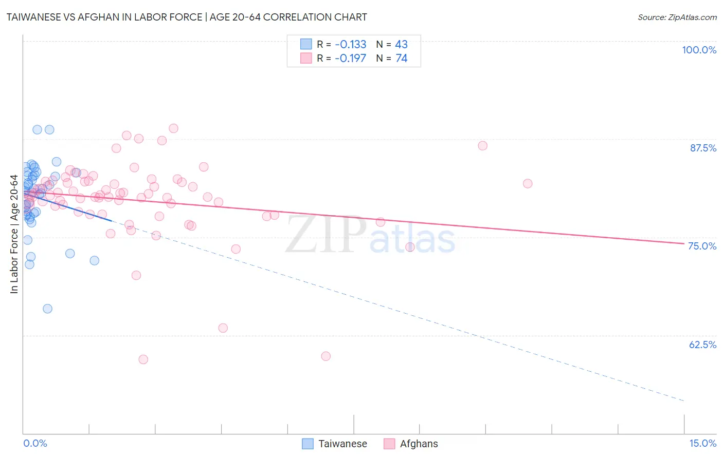 Taiwanese vs Afghan In Labor Force | Age 20-64