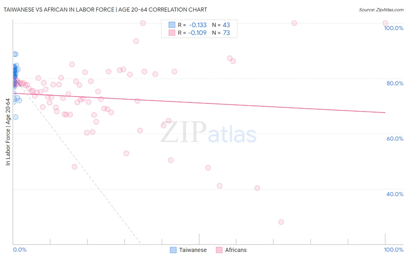 Taiwanese vs African In Labor Force | Age 20-64