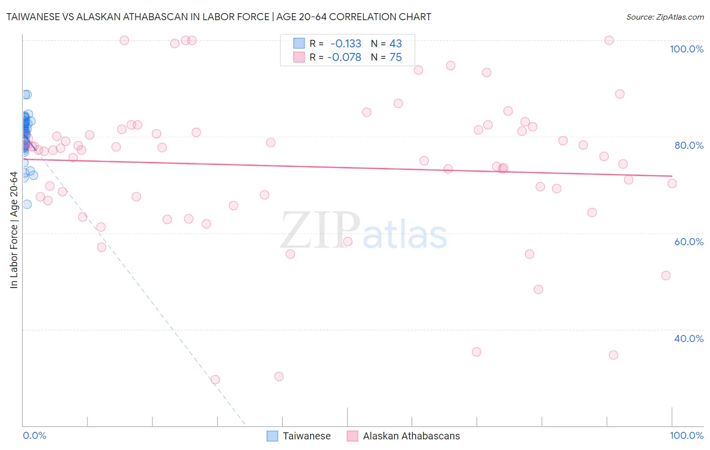 Taiwanese vs Alaskan Athabascan In Labor Force | Age 20-64