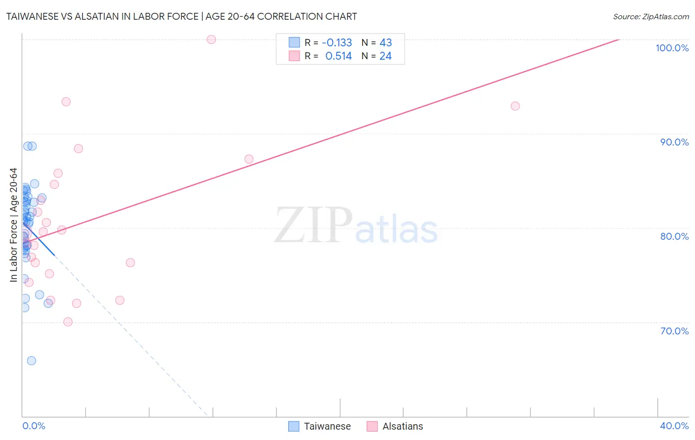 Taiwanese vs Alsatian In Labor Force | Age 20-64