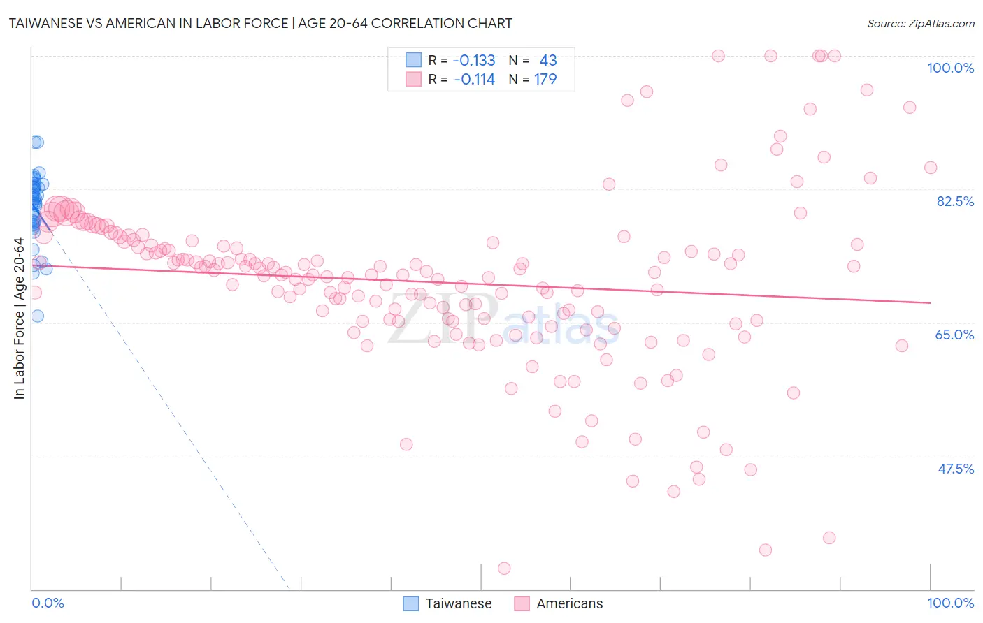 Taiwanese vs American In Labor Force | Age 20-64