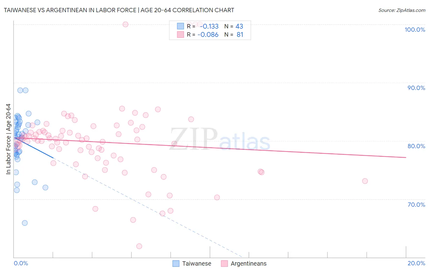 Taiwanese vs Argentinean In Labor Force | Age 20-64