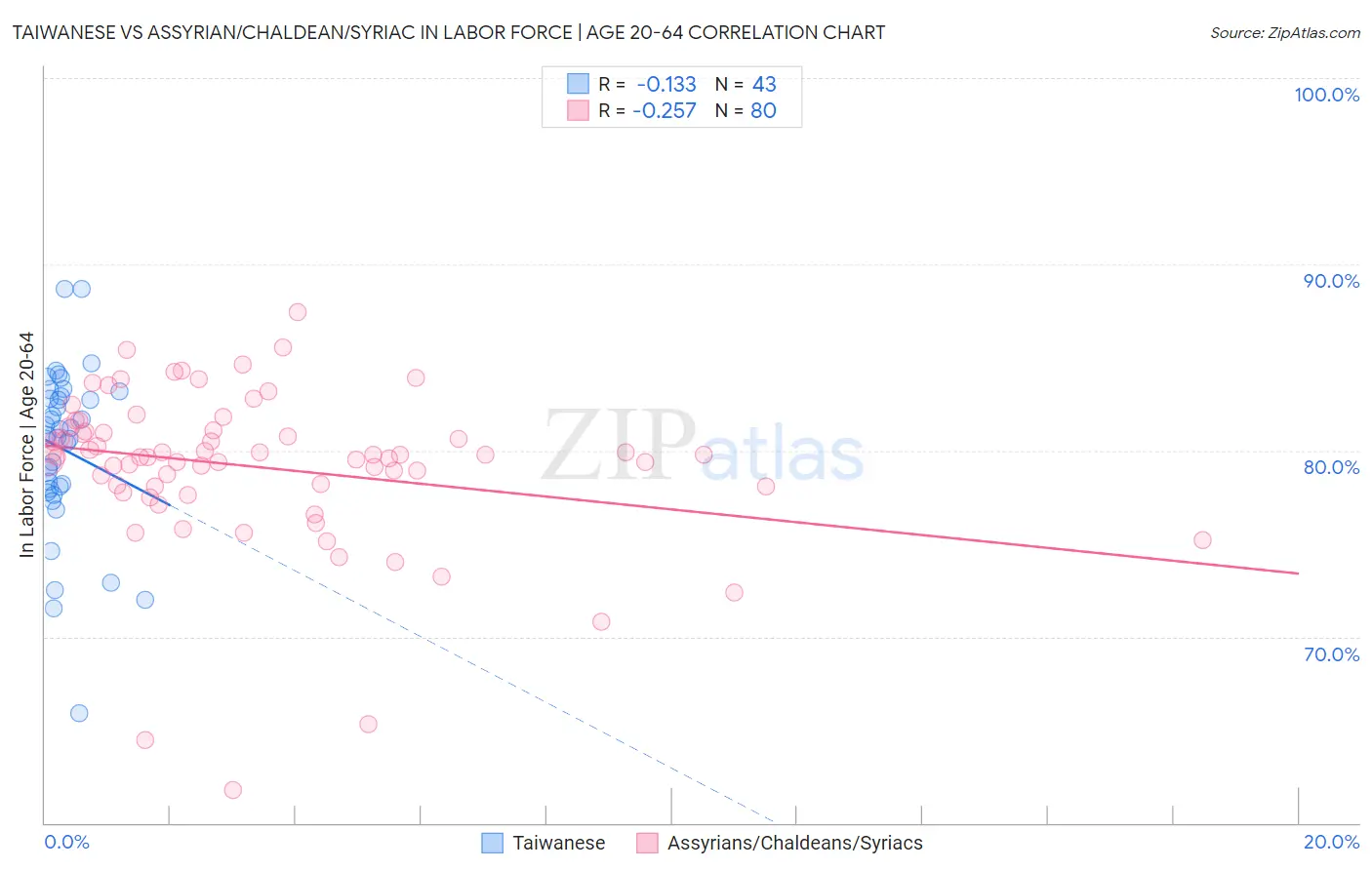 Taiwanese vs Assyrian/Chaldean/Syriac In Labor Force | Age 20-64