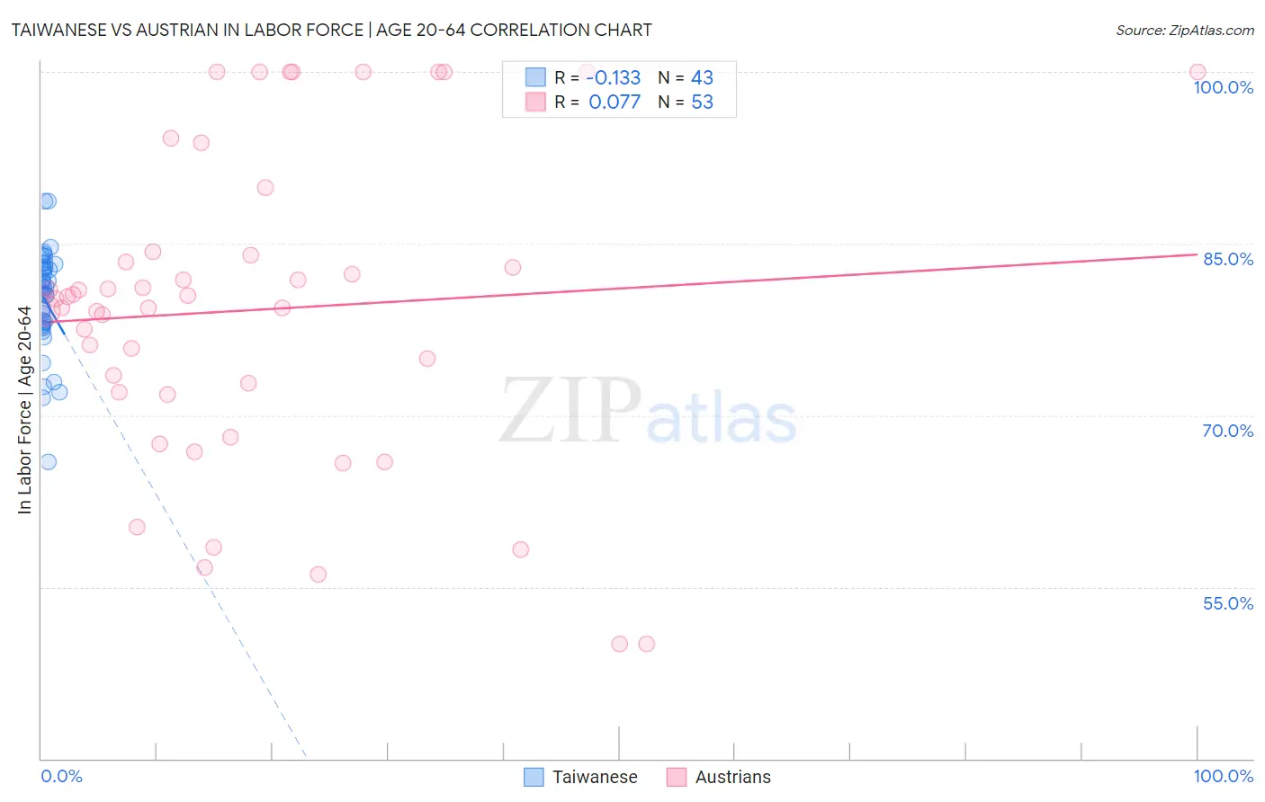 Taiwanese vs Austrian In Labor Force | Age 20-64