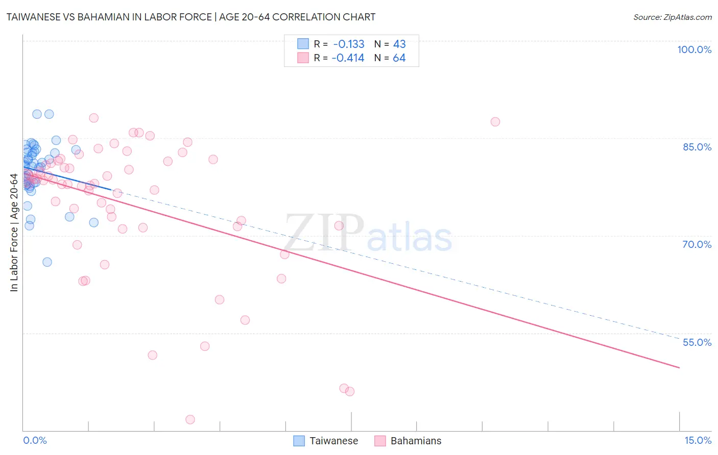 Taiwanese vs Bahamian In Labor Force | Age 20-64