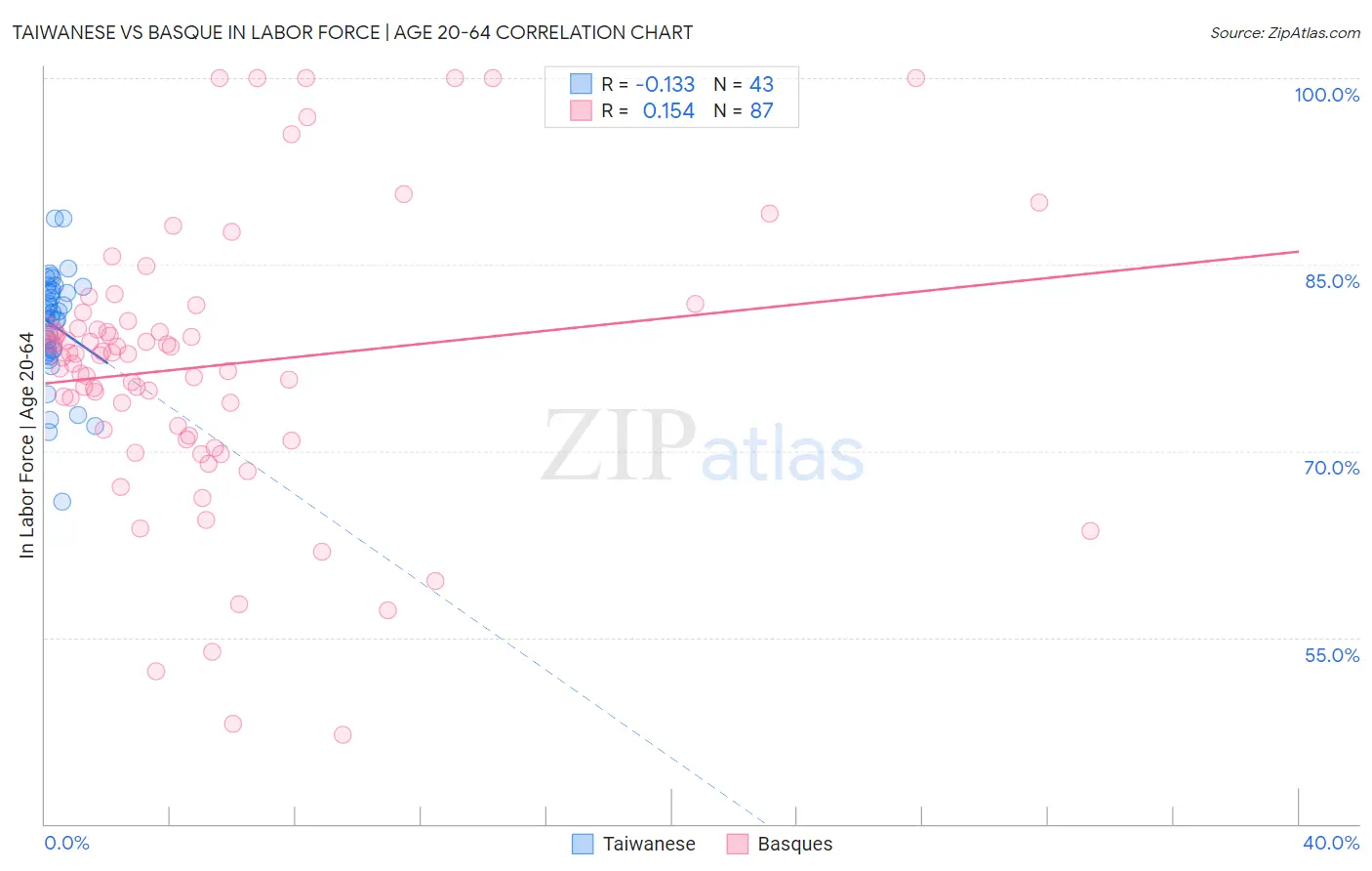 Taiwanese vs Basque In Labor Force | Age 20-64