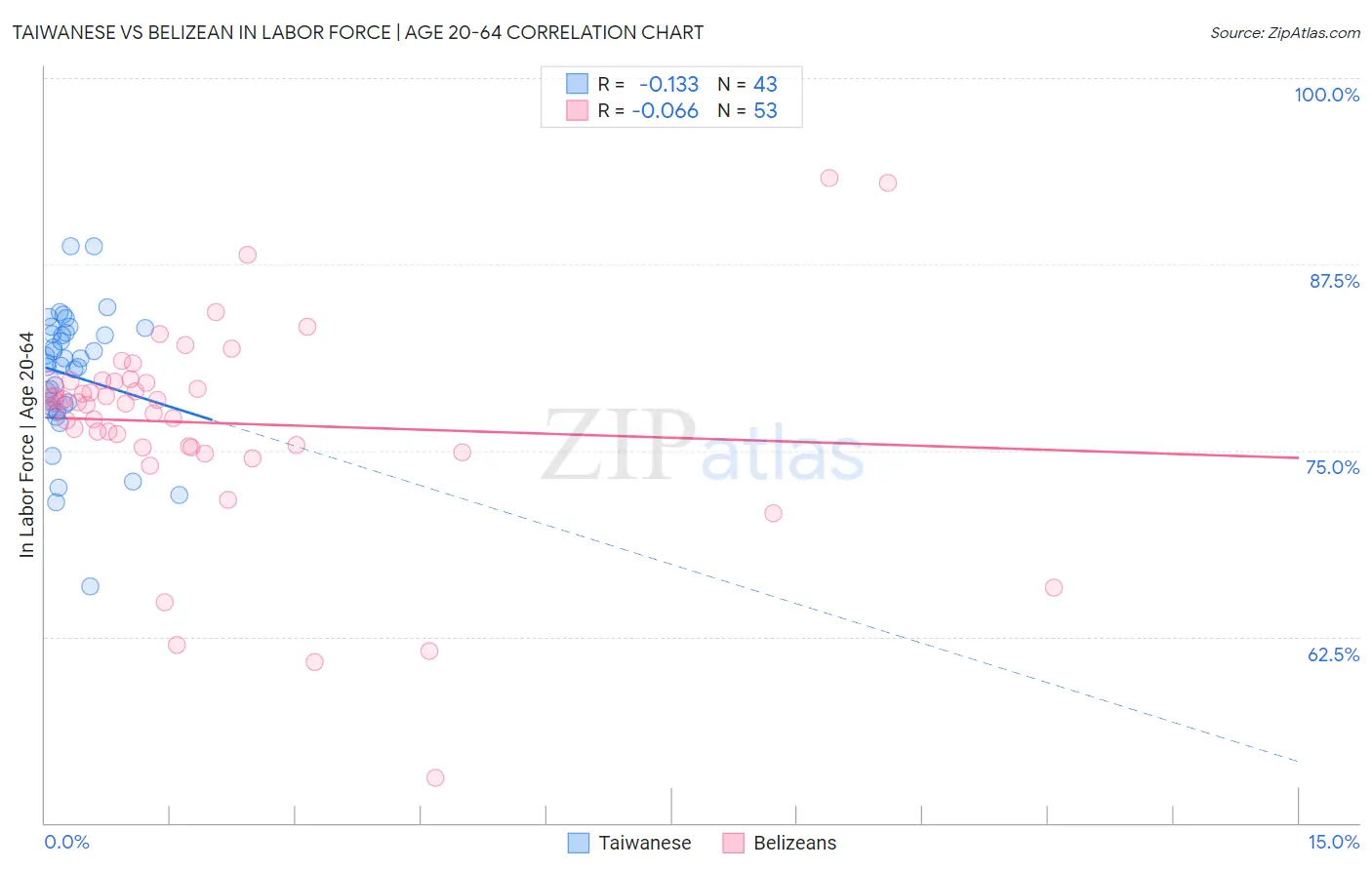 Taiwanese vs Belizean In Labor Force | Age 20-64