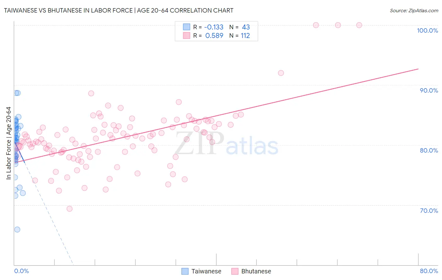Taiwanese vs Bhutanese In Labor Force | Age 20-64