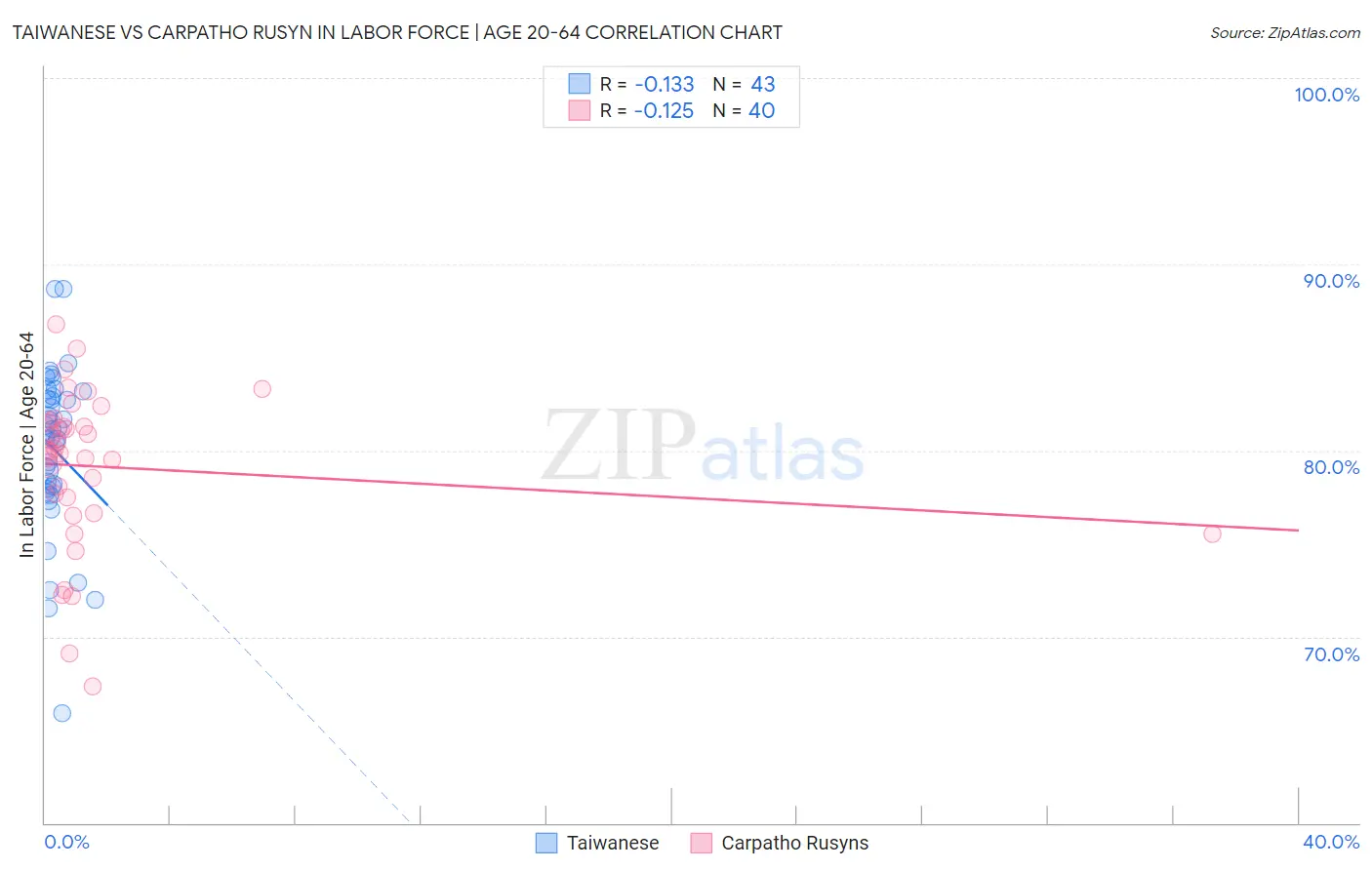 Taiwanese vs Carpatho Rusyn In Labor Force | Age 20-64