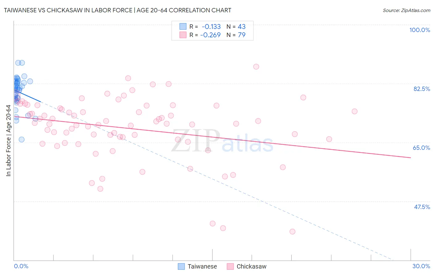 Taiwanese vs Chickasaw In Labor Force | Age 20-64