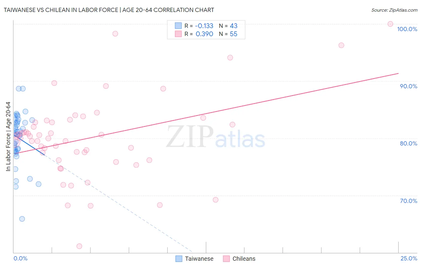 Taiwanese vs Chilean In Labor Force | Age 20-64