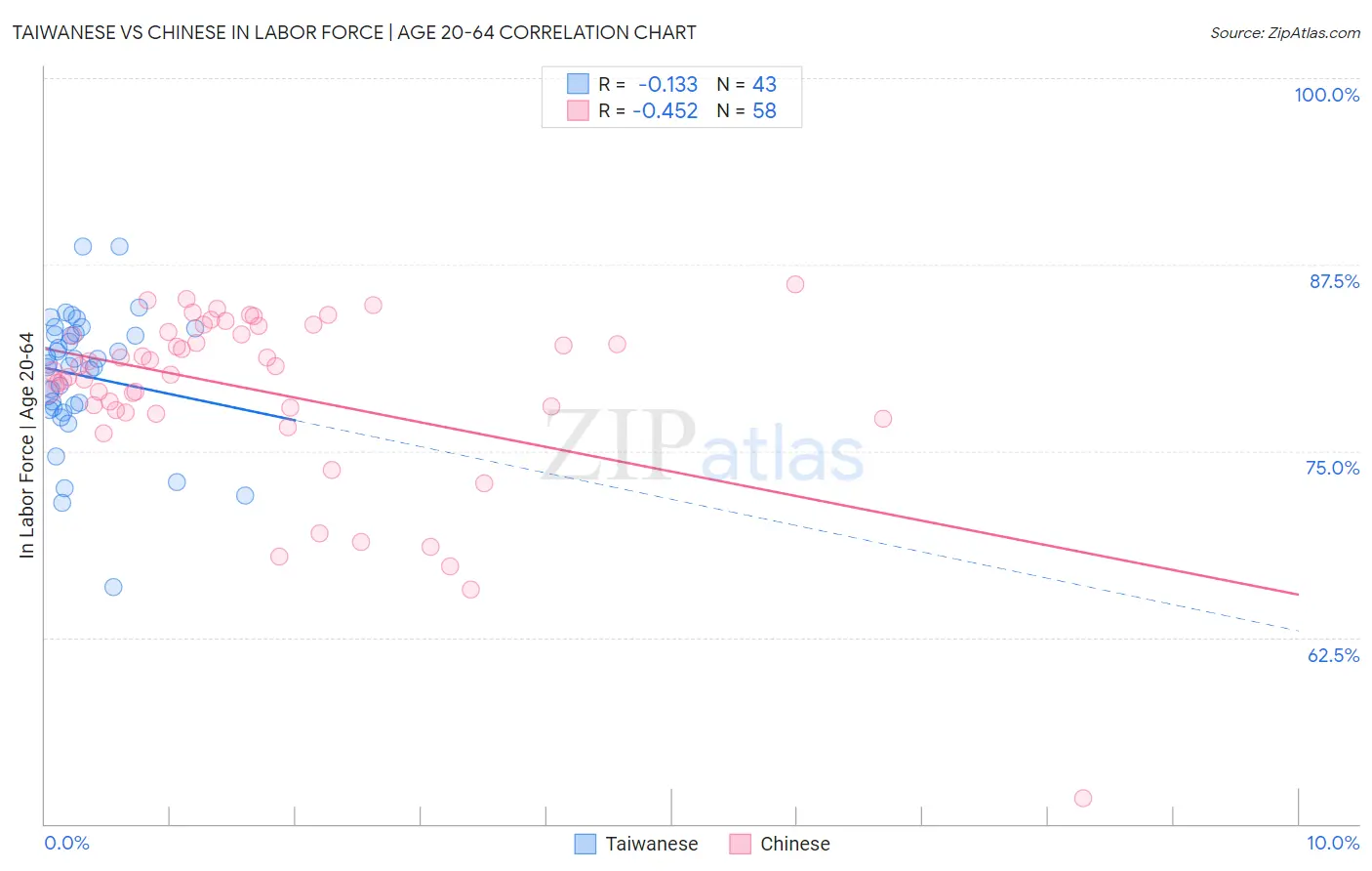 Taiwanese vs Chinese In Labor Force | Age 20-64