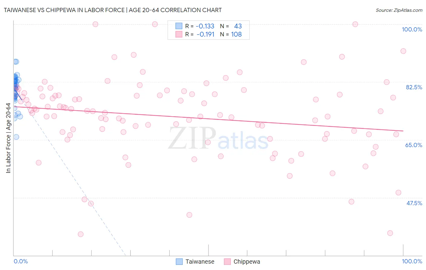 Taiwanese vs Chippewa In Labor Force | Age 20-64