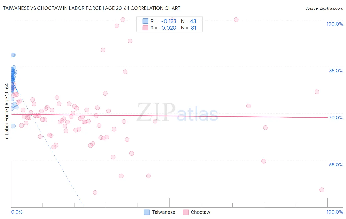 Taiwanese vs Choctaw In Labor Force | Age 20-64