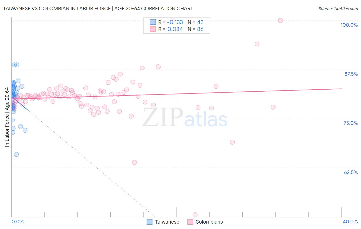Taiwanese vs Colombian In Labor Force | Age 20-64