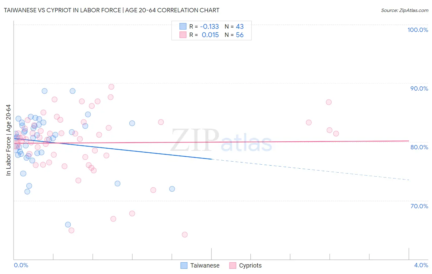 Taiwanese vs Cypriot In Labor Force | Age 20-64