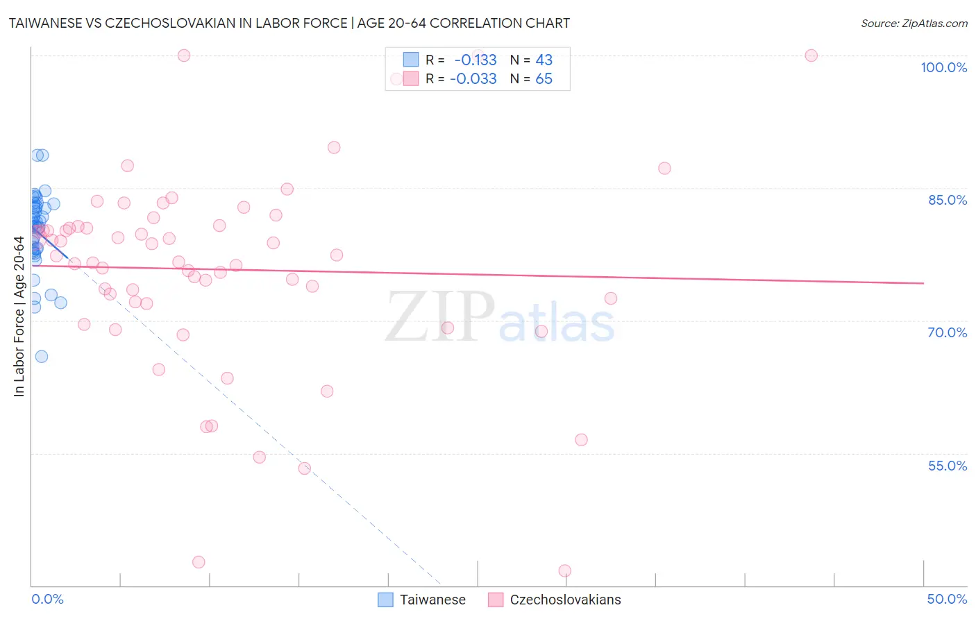 Taiwanese vs Czechoslovakian In Labor Force | Age 20-64