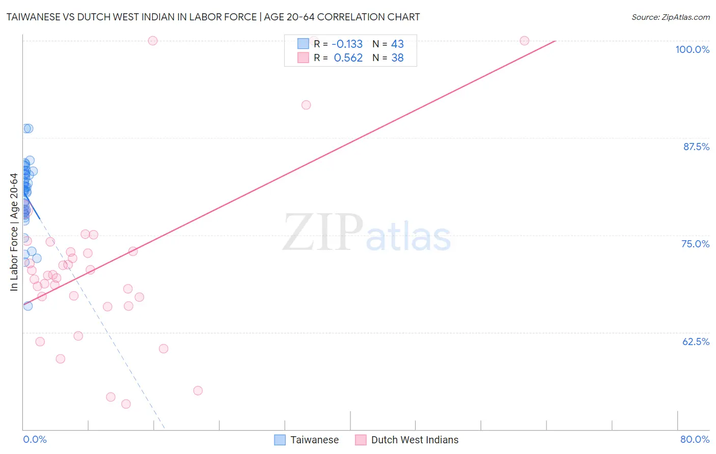 Taiwanese vs Dutch West Indian In Labor Force | Age 20-64