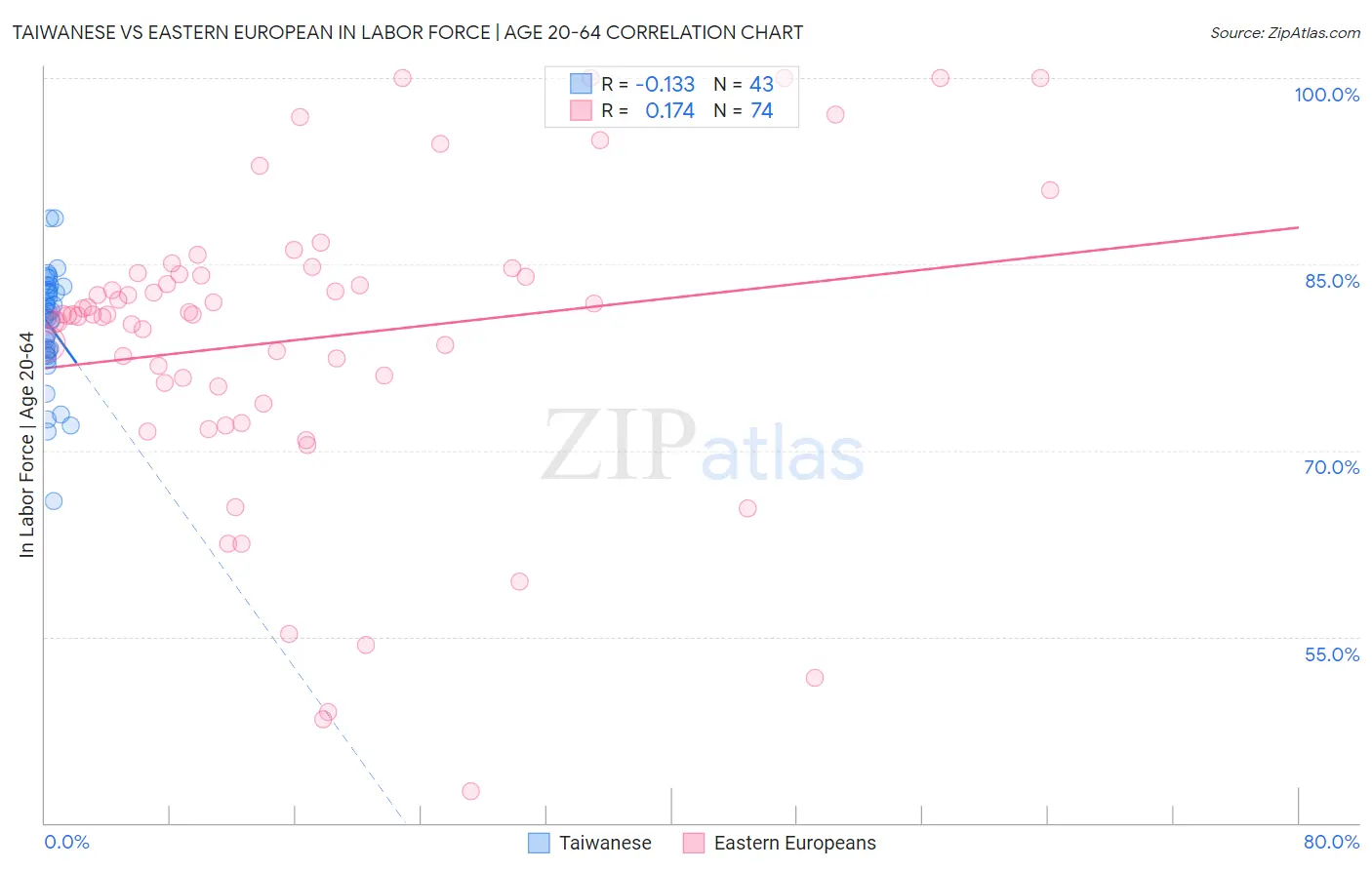 Taiwanese vs Eastern European In Labor Force | Age 20-64