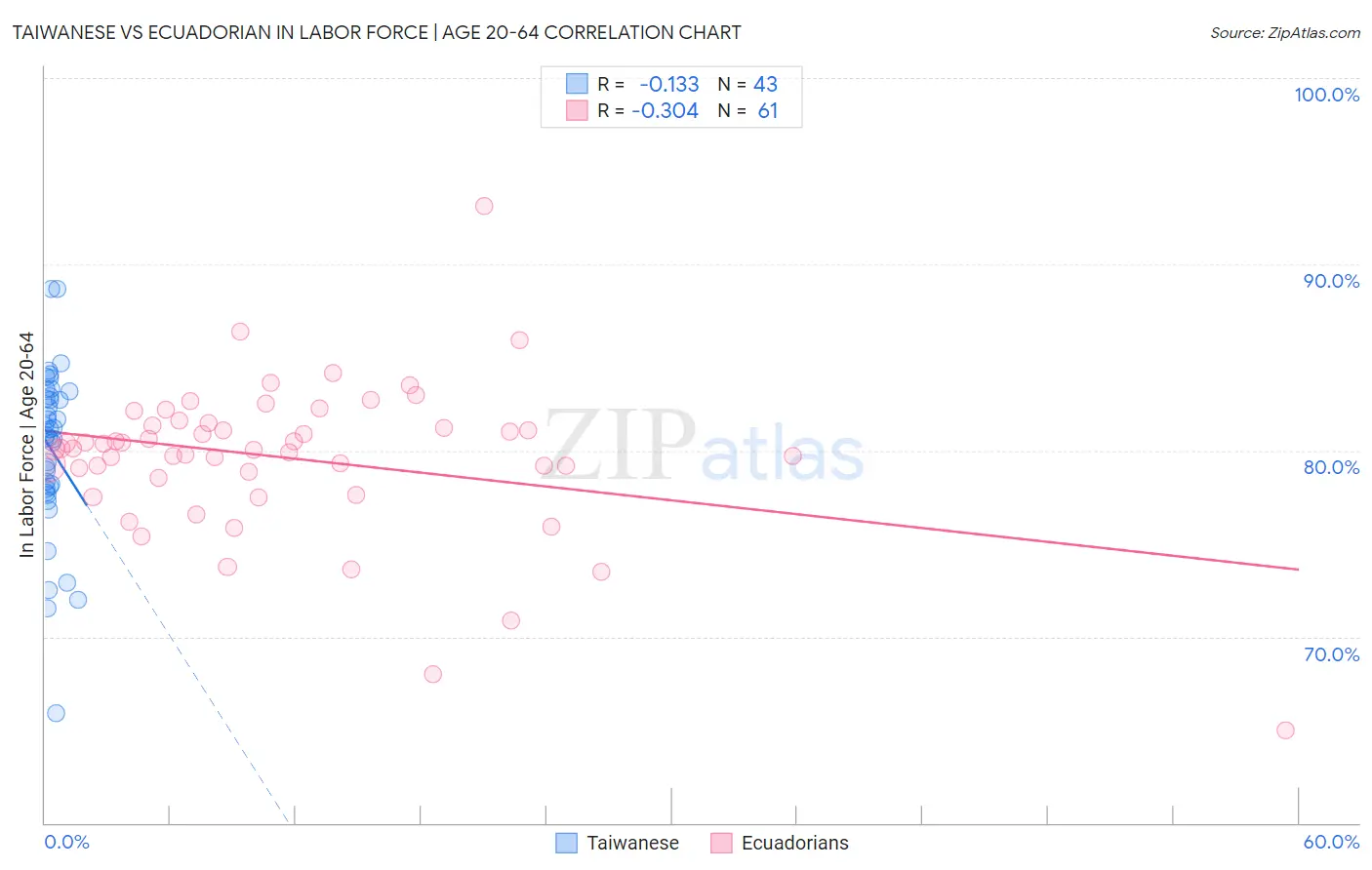 Taiwanese vs Ecuadorian In Labor Force | Age 20-64