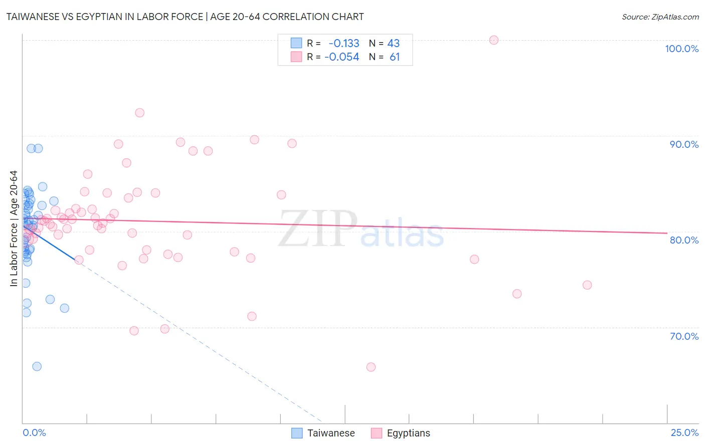 Taiwanese vs Egyptian In Labor Force | Age 20-64