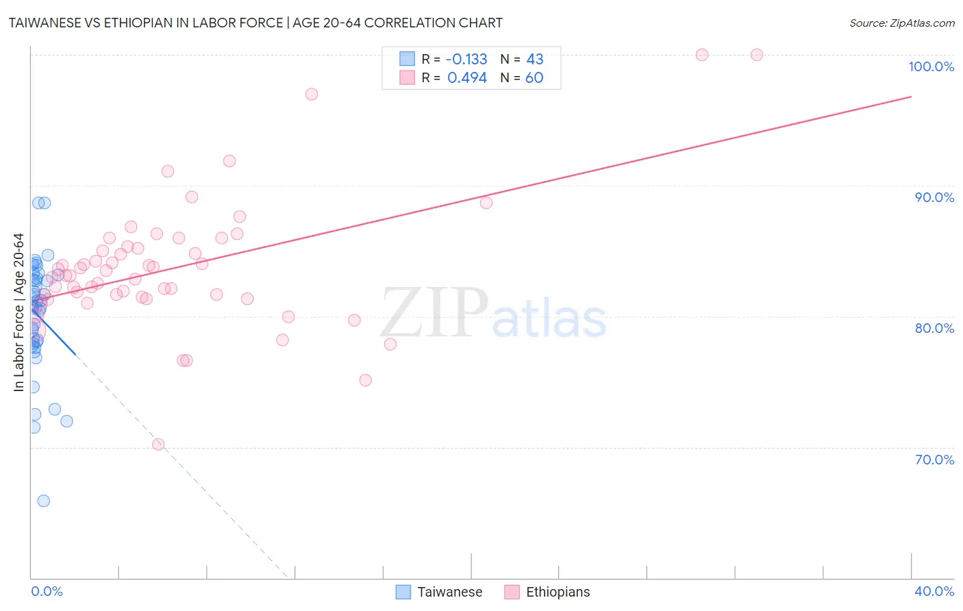 Taiwanese vs Ethiopian In Labor Force | Age 20-64