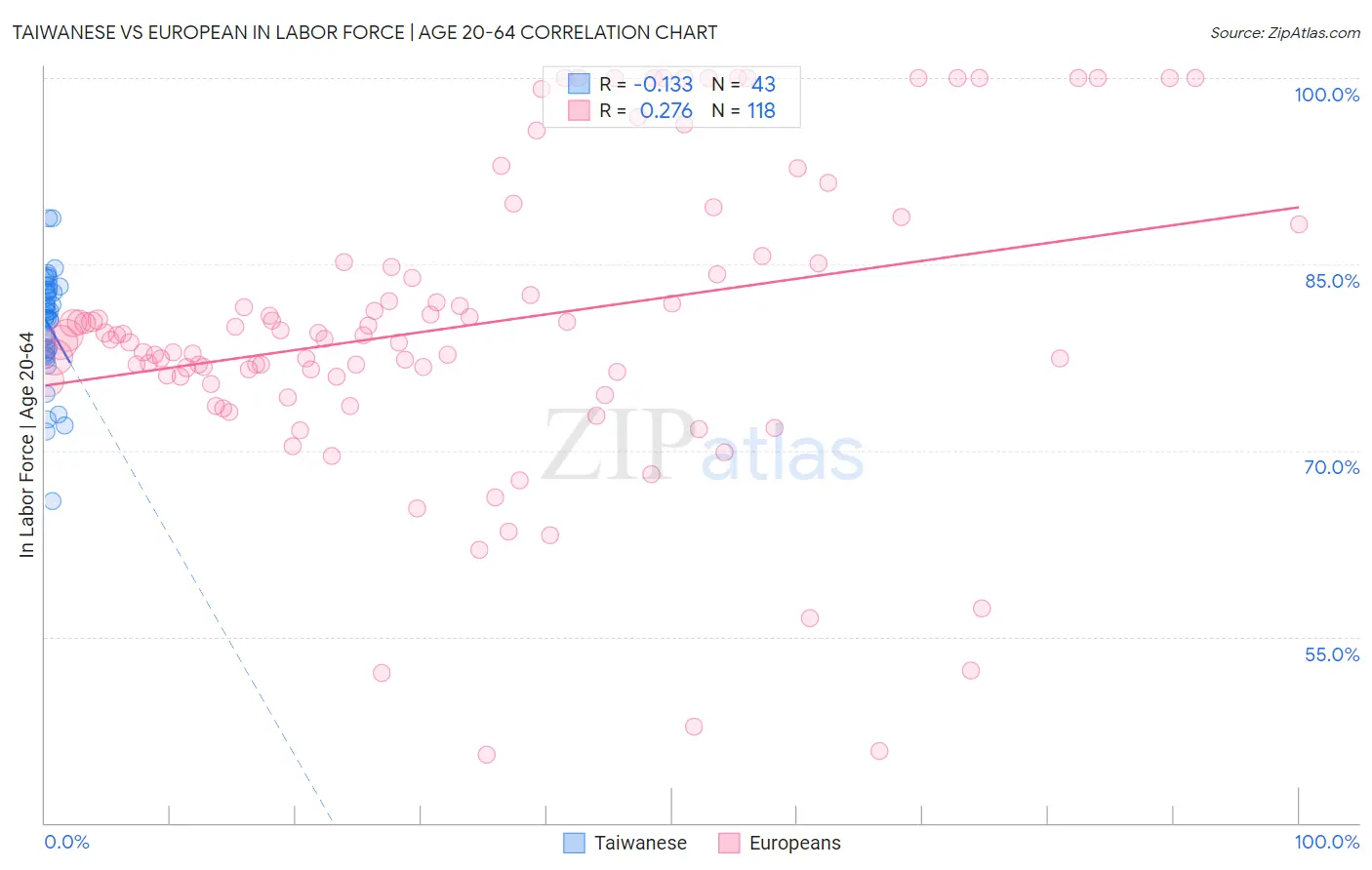 Taiwanese vs European In Labor Force | Age 20-64