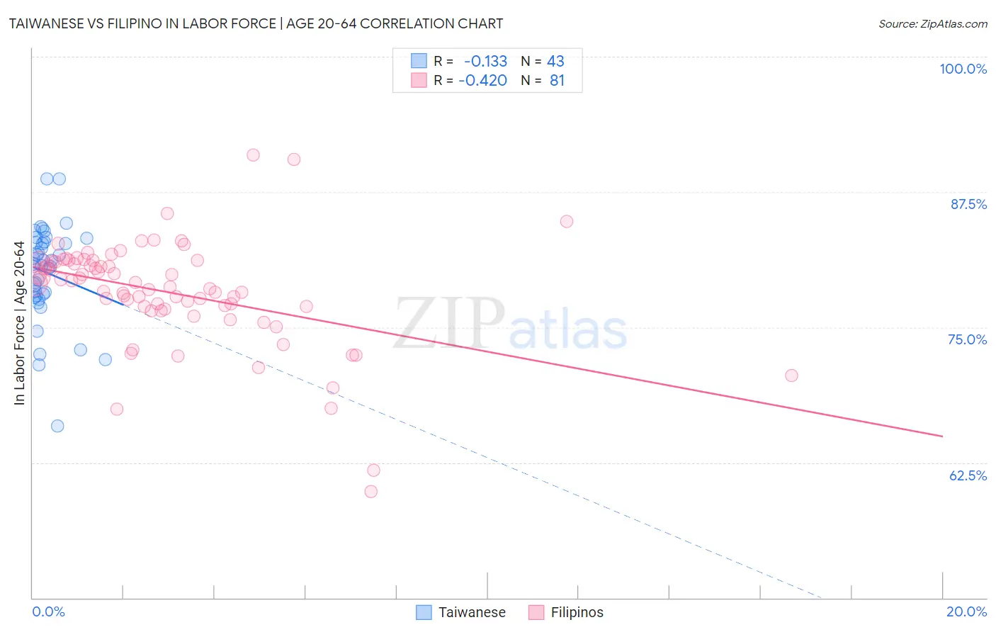 Taiwanese vs Filipino In Labor Force | Age 20-64