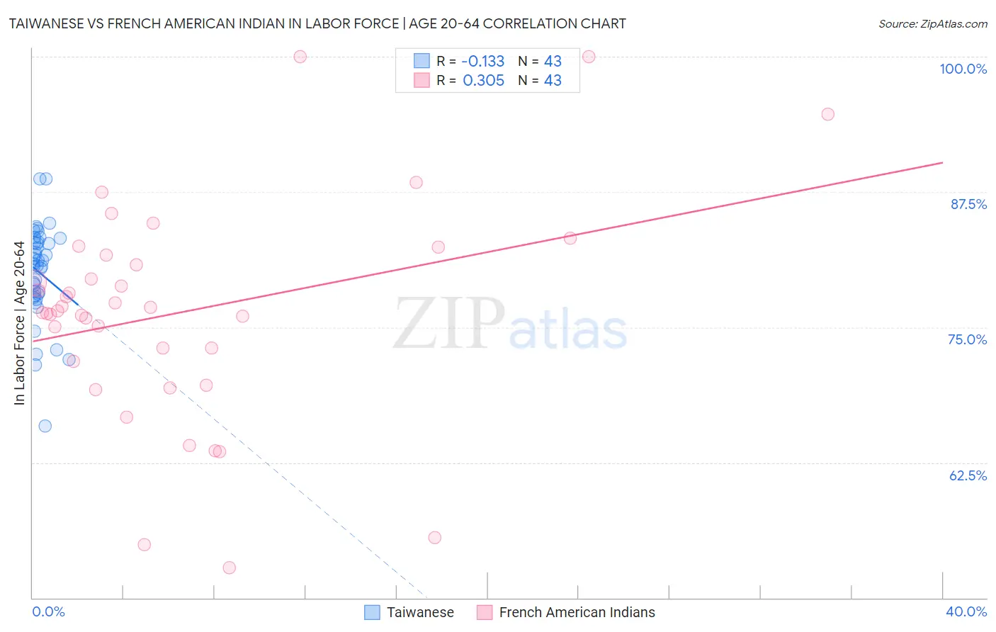 Taiwanese vs French American Indian In Labor Force | Age 20-64