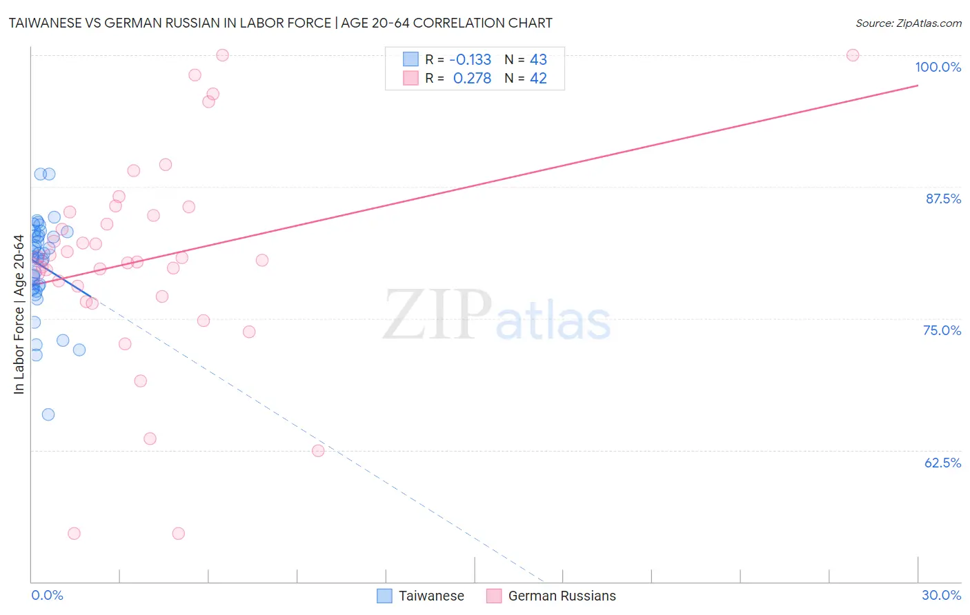 Taiwanese vs German Russian In Labor Force | Age 20-64
