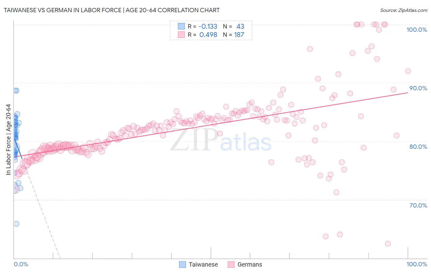Taiwanese vs German In Labor Force | Age 20-64