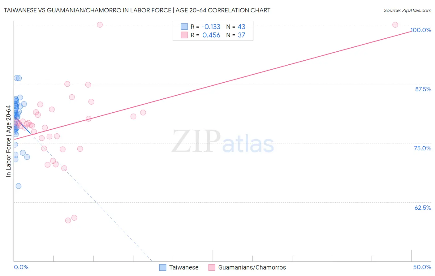 Taiwanese vs Guamanian/Chamorro In Labor Force | Age 20-64