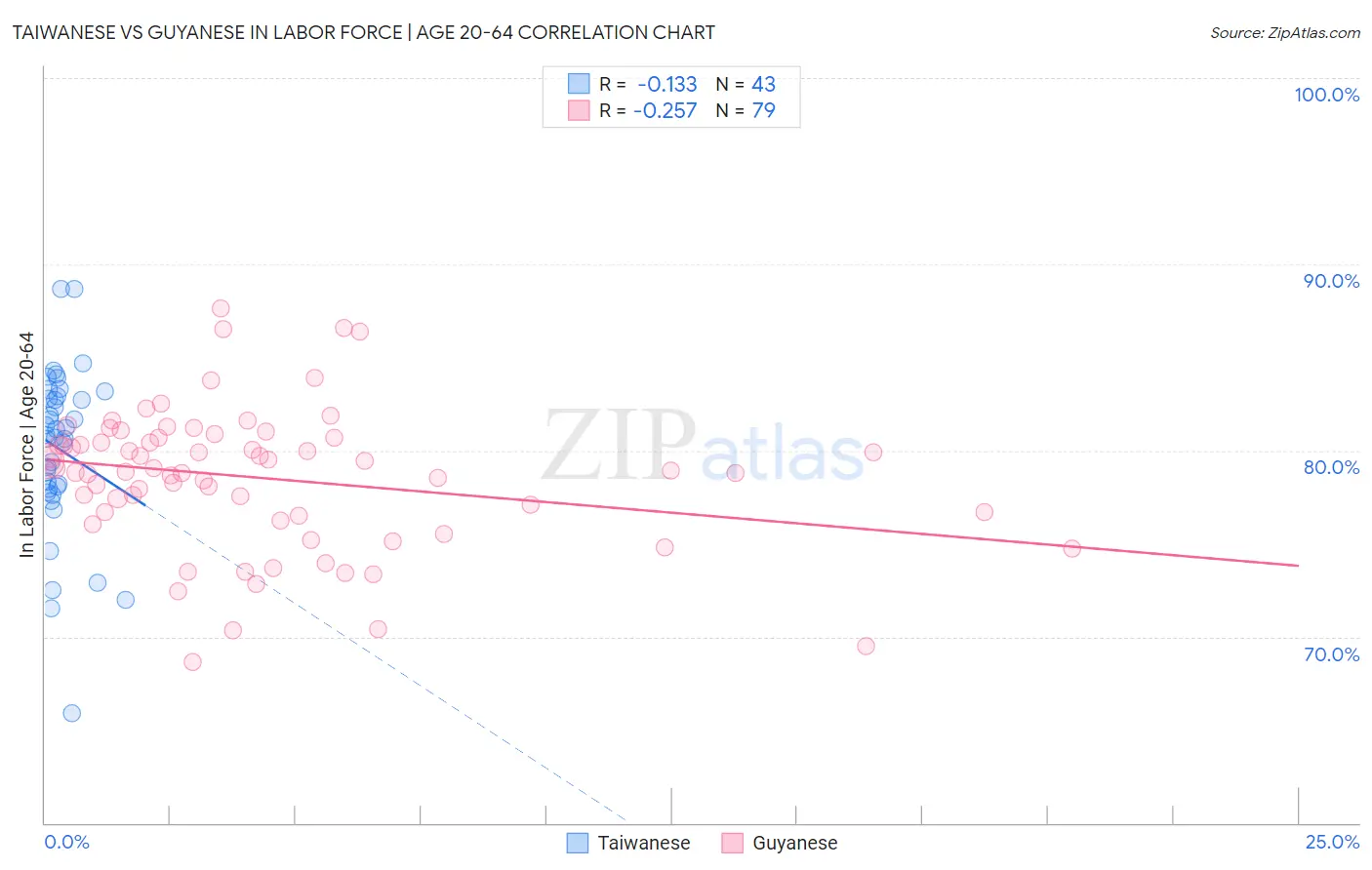 Taiwanese vs Guyanese In Labor Force | Age 20-64