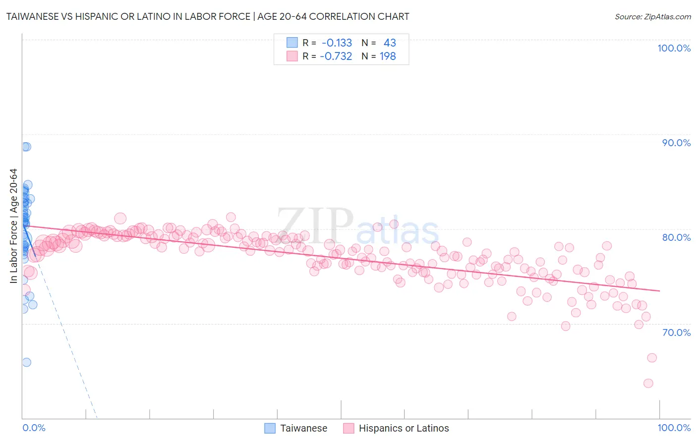 Taiwanese vs Hispanic or Latino In Labor Force | Age 20-64