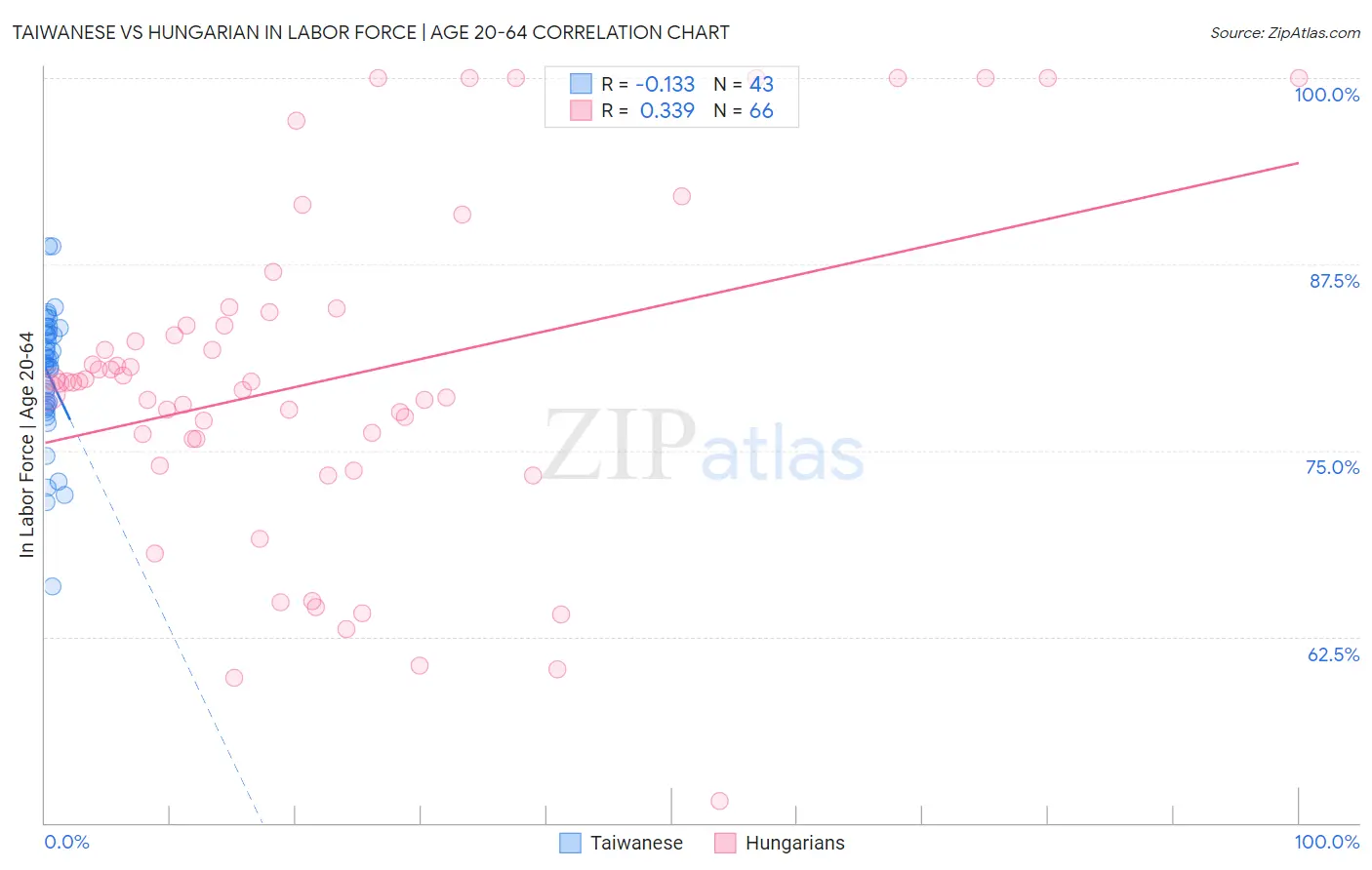 Taiwanese vs Hungarian In Labor Force | Age 20-64