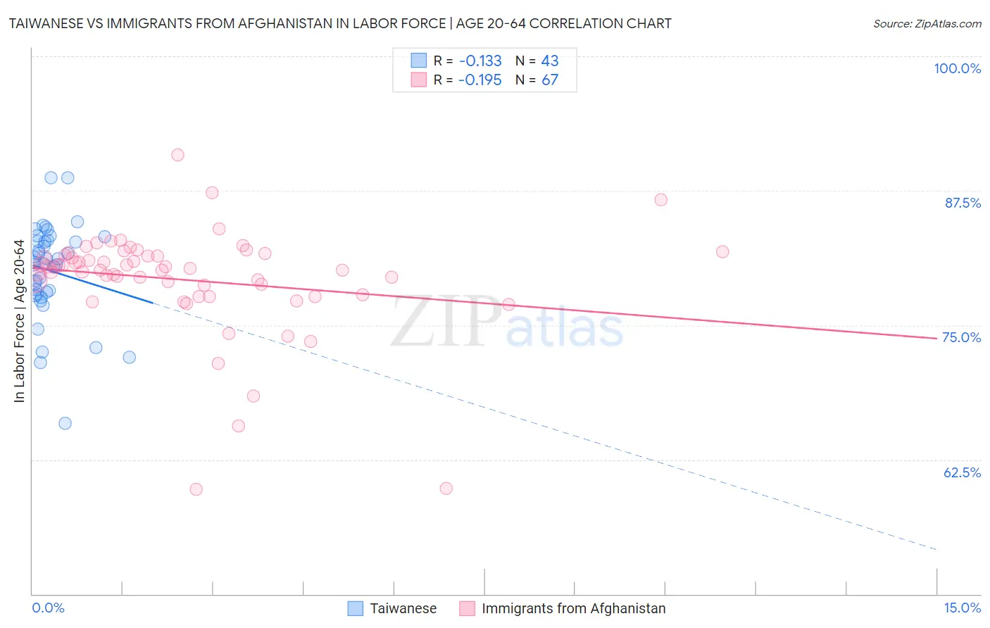 Taiwanese vs Immigrants from Afghanistan In Labor Force | Age 20-64