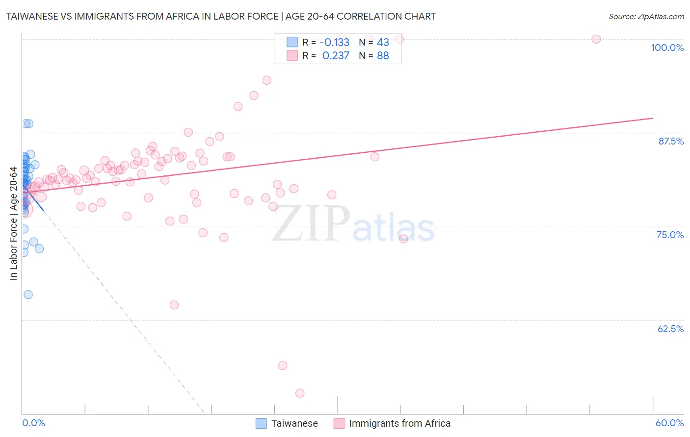 Taiwanese vs Immigrants from Africa In Labor Force | Age 20-64
